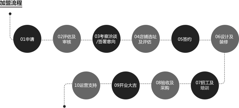 加盟流程